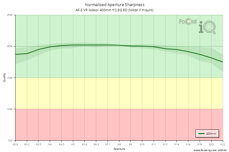 Normalised Aperture Sharpness for AF-S VR Nikkor 400mm f/2.8G ED (Nikon F mount)