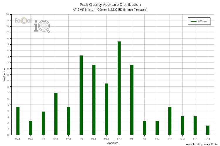 Peak Quality Aperture Distribution for AF-S VR Nikkor 400mm f/2.8G ED (Nikon F mount)