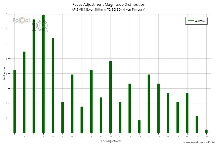 Focus Adjustment Magnitude Distribution for AF-S VR Nikkor 400mm f/2.8G ED (Nikon F mount)