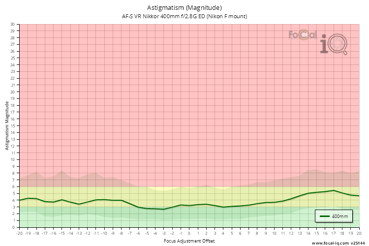 Astigmatism (Magnitude) for AF-S VR Nikkor 400mm f/2.8G ED (Nikon F mount)