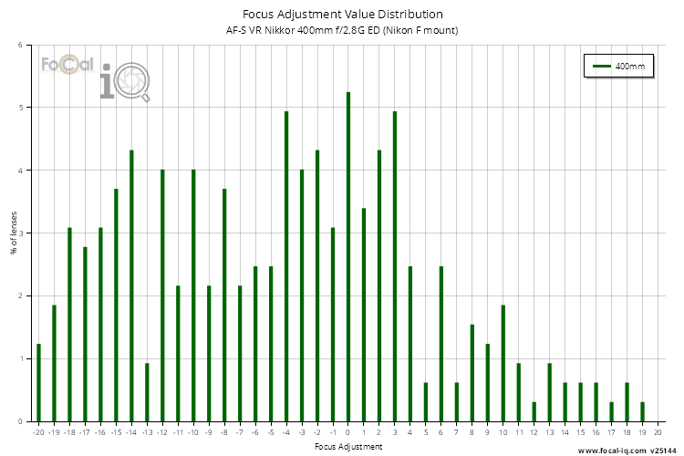 Focus Adjustment Value Distribution for AF-S VR Nikkor 400mm f/2.8G ED (Nikon F mount)