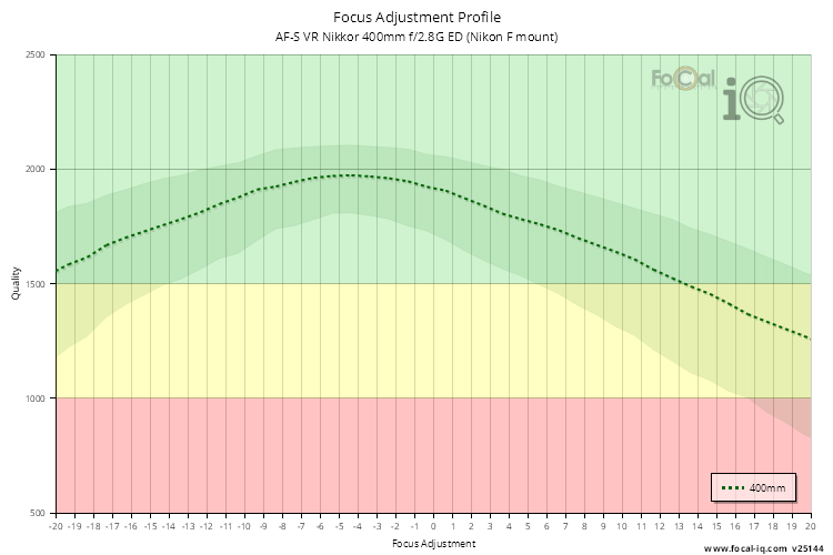 Focus Adjustment Profile for AF-S VR Nikkor 400mm f/2.8G ED (Nikon F mount)