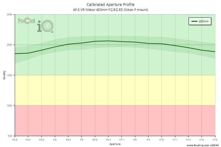 Calibrated Aperture Profile for AF-S VR Nikkor 400mm f/2.8G ED (Nikon F mount)