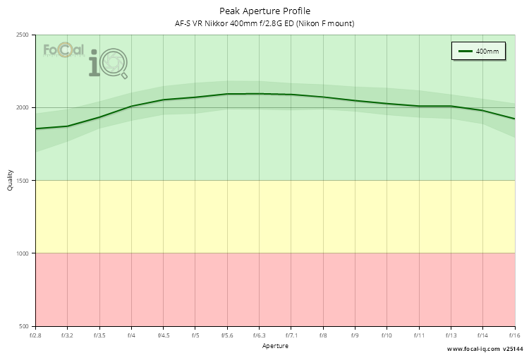 Peak Aperture Profile for AF-S VR Nikkor 400mm f/2.8G ED (Nikon F mount)