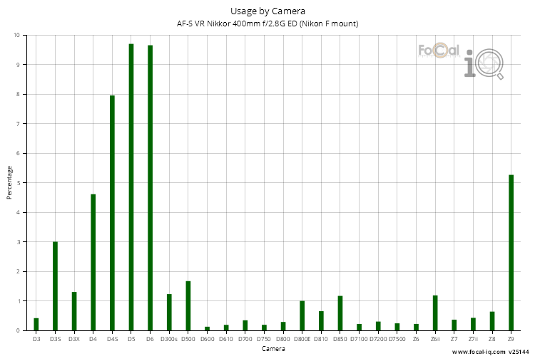 Usage by Camera for AF-S VR Nikkor 400mm f/2.8G ED (Nikon F mount)