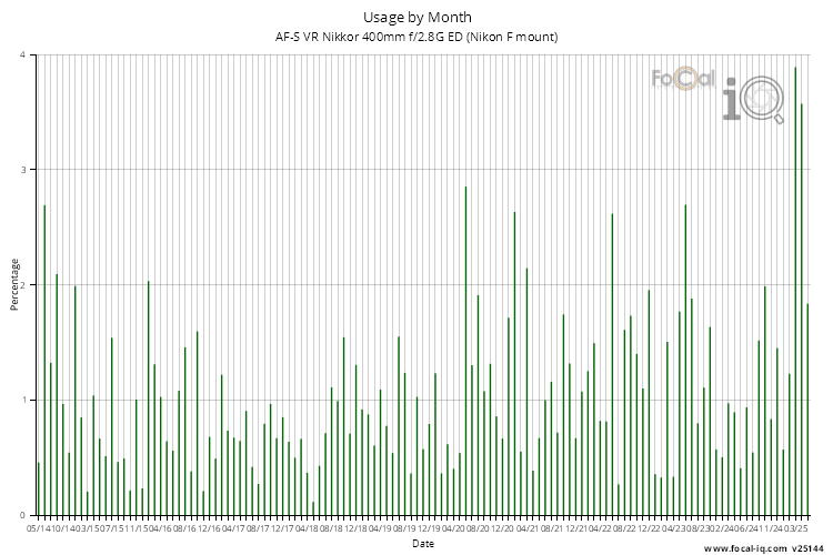 Usage by Month for AF-S VR Nikkor 400mm f/2.8G ED (Nikon F mount)