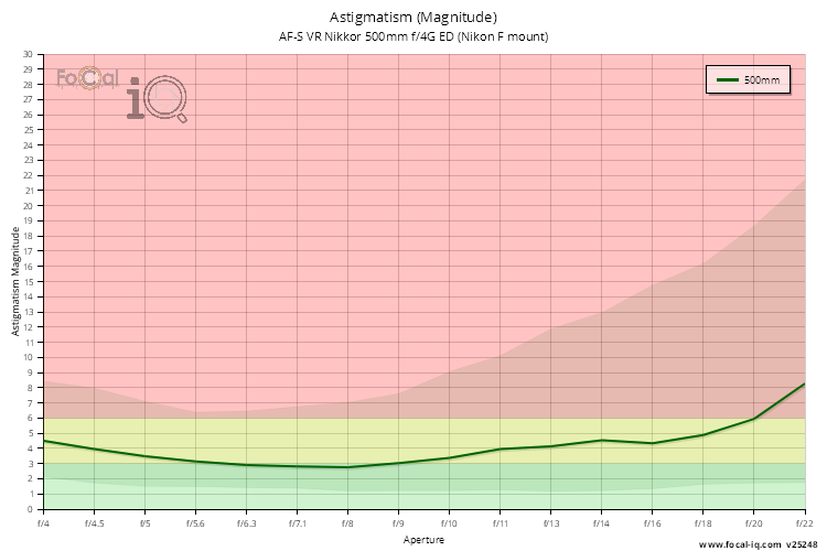 Astigmatism (Magnitude) for AF-S VR Nikkor 500mm f/4G ED (Nikon F mount)