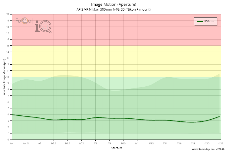 Image Motion (Aperture) for AF-S VR Nikkor 500mm f/4G ED (Nikon F mount)