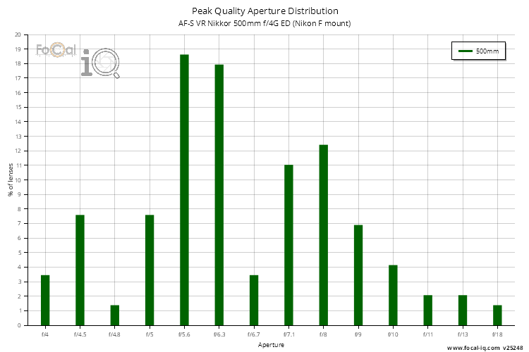 Peak Quality Aperture Distribution for AF-S VR Nikkor 500mm f/4G ED (Nikon F mount)