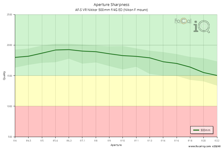 Aperture Sharpness for AF-S VR Nikkor 500mm f/4G ED (Nikon F mount)