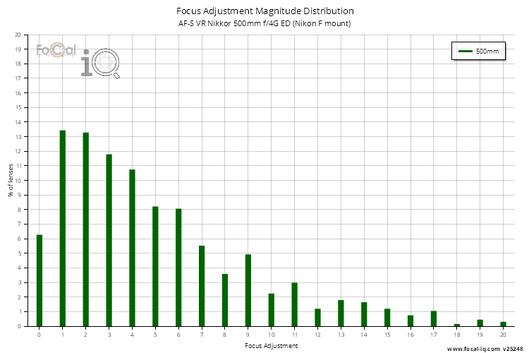 Focus Adjustment Magnitude Distribution for AF-S VR Nikkor 500mm f/4G ED (Nikon F mount)