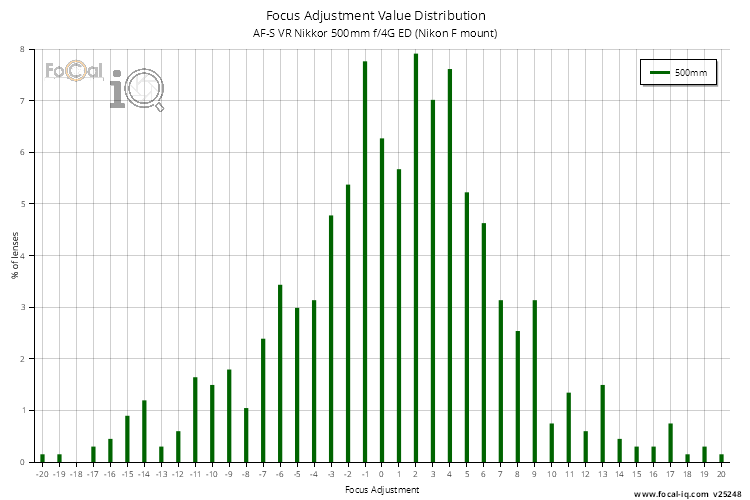 Focus Adjustment Value Distribution for AF-S VR Nikkor 500mm f/4G ED (Nikon F mount)