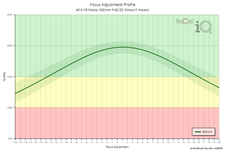 Focus Adjustment Profile for AF-S VR Nikkor 500mm f/4G ED (Nikon F mount)