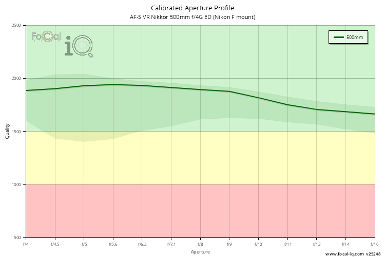 Calibrated Aperture Profile for AF-S VR Nikkor 500mm f/4G ED (Nikon F mount)