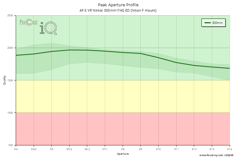 Peak Aperture Profile for AF-S VR Nikkor 500mm f/4G ED (Nikon F mount)