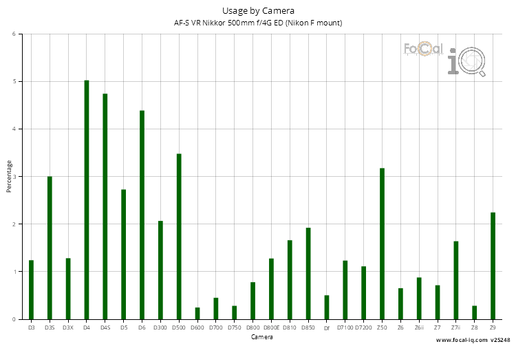 Usage by Camera for AF-S VR Nikkor 500mm f/4G ED (Nikon F mount)