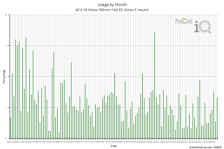 Usage by Month for AF-S VR Nikkor 500mm f/4G ED (Nikon F mount)
