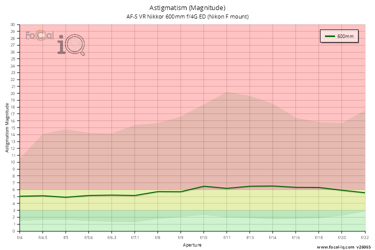 Astigmatism (Magnitude) for AF-S VR Nikkor 600mm f/4G ED (Nikon F mount)