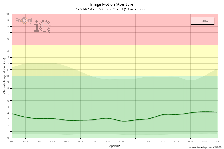 Image Motion (Aperture) for AF-S VR Nikkor 600mm f/4G ED (Nikon F mount)