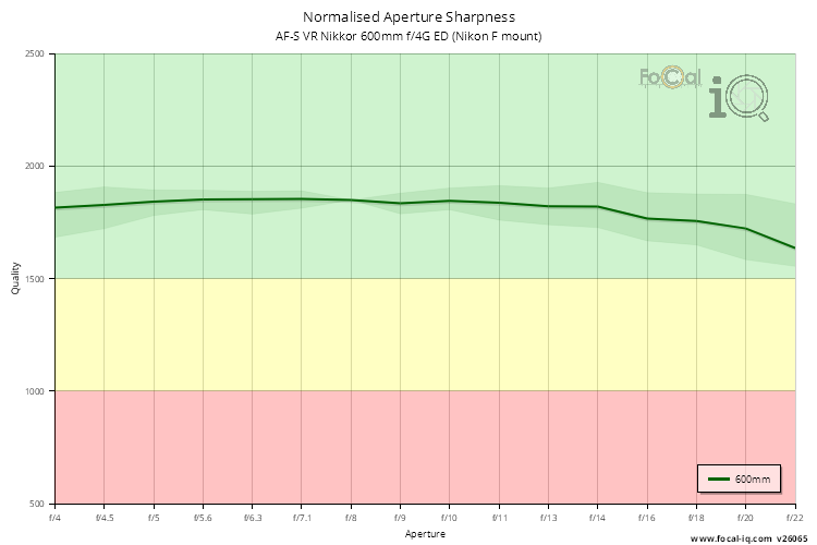 Normalised Aperture Sharpness for AF-S VR Nikkor 600mm f/4G ED (Nikon F mount)