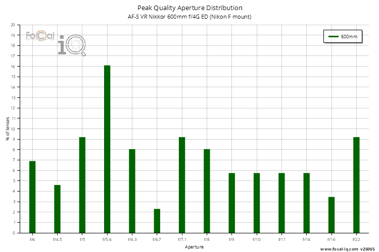 Peak Quality Aperture Distribution for AF-S VR Nikkor 600mm f/4G ED (Nikon F mount)