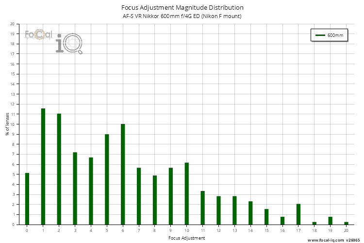 Focus Adjustment Magnitude Distribution for AF-S VR Nikkor 600mm f/4G ED (Nikon F mount)