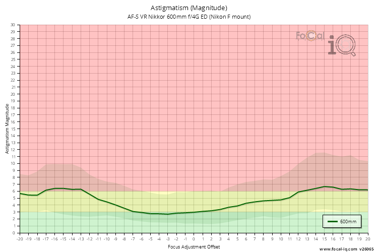 Astigmatism (Magnitude) for AF-S VR Nikkor 600mm f/4G ED (Nikon F mount)
