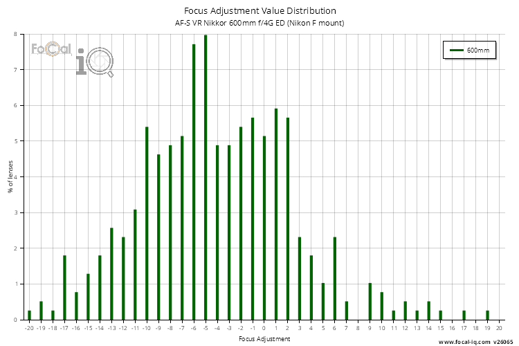 Focus Adjustment Value Distribution for AF-S VR Nikkor 600mm f/4G ED (Nikon F mount)