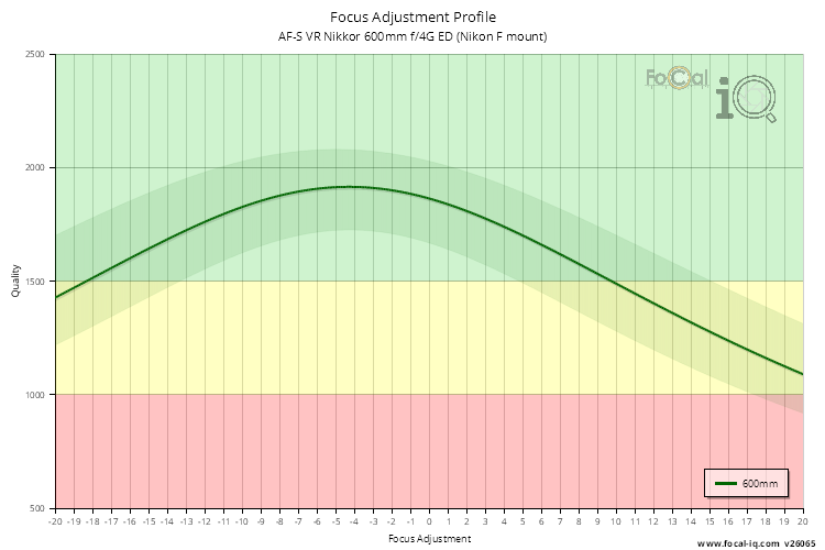 Focus Adjustment Profile for AF-S VR Nikkor 600mm f/4G ED (Nikon F mount)
