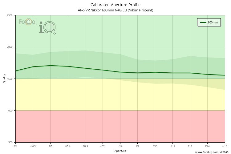 Calibrated Aperture Profile for AF-S VR Nikkor 600mm f/4G ED (Nikon F mount)