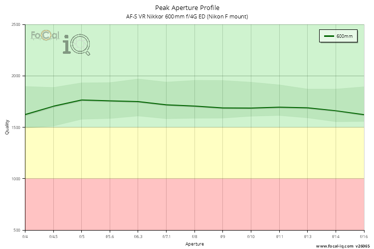 Peak Aperture Profile for AF-S VR Nikkor 600mm f/4G ED (Nikon F mount)