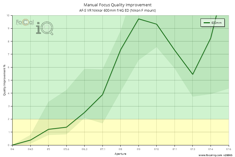 Manual Focus Quality Improvement for AF-S VR Nikkor 600mm f/4G ED (Nikon F mount)