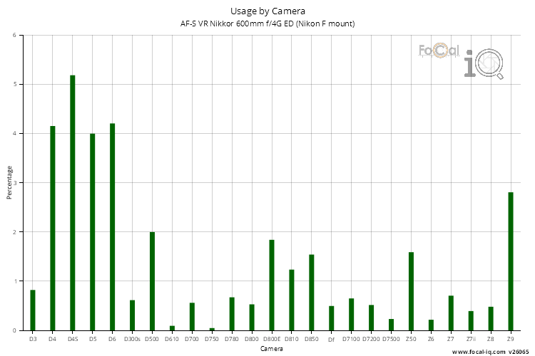 Usage by Camera for AF-S VR Nikkor 600mm f/4G ED (Nikon F mount)