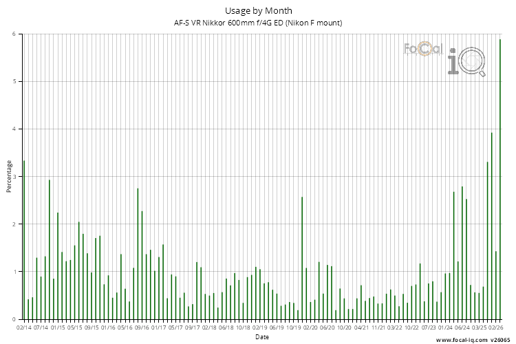 Usage by Month for AF-S VR Nikkor 600mm f/4G ED (Nikon F mount)