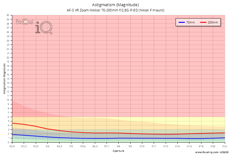 Astigmatism (Magnitude) for AF-S VR Zoom-Nikkor 70-200mm f/2.8G IF-ED (Nikon F mount)