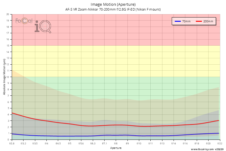 Image Motion (Aperture) for AF-S VR Zoom-Nikkor 70-200mm f/2.8G IF-ED (Nikon F mount)