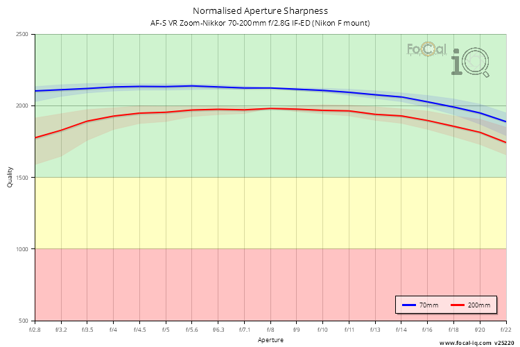 Normalised Aperture Sharpness for AF-S VR Zoom-Nikkor 70-200mm f/2.8G IF-ED (Nikon F mount)