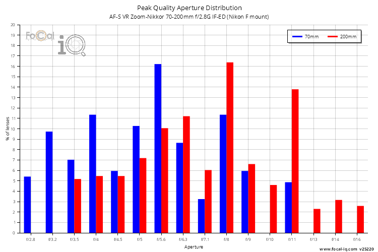 Peak Quality Aperture Distribution for AF-S VR Zoom-Nikkor 70-200mm f/2.8G IF-ED (Nikon F mount)