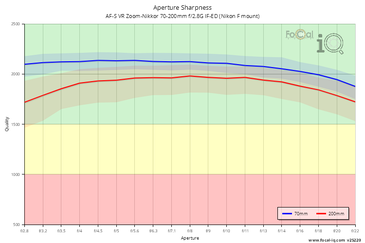 Aperture Sharpness for AF-S VR Zoom-Nikkor 70-200mm f/2.8G IF-ED (Nikon F mount)