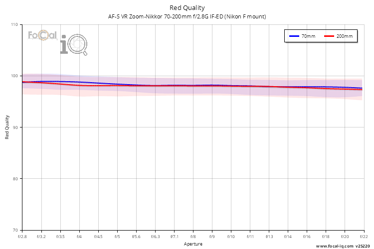 Red Quality for AF-S VR Zoom-Nikkor 70-200mm f/2.8G IF-ED (Nikon F mount)