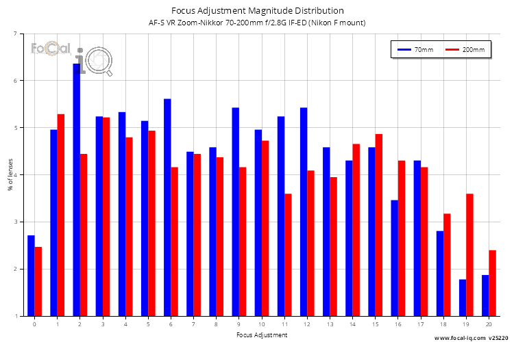 Focus Adjustment Magnitude Distribution for AF-S VR Zoom-Nikkor 70-200mm f/2.8G IF-ED (Nikon F mount)