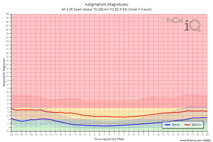 Astigmatism (Magnitude) for AF-S VR Zoom-Nikkor 70-200mm f/2.8G IF-ED (Nikon F mount)