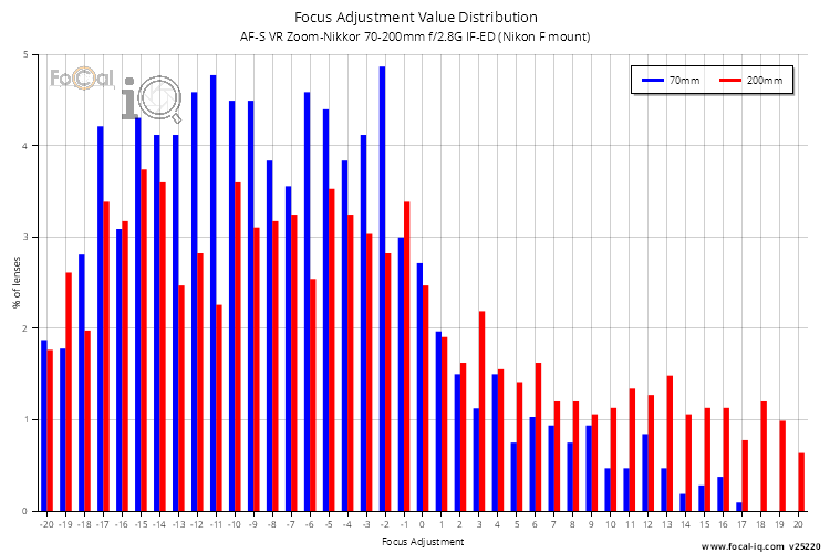 Focus Adjustment Value Distribution for AF-S VR Zoom-Nikkor 70-200mm f/2.8G IF-ED (Nikon F mount)