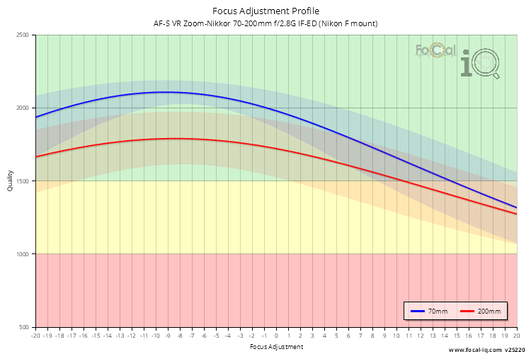 Focus Adjustment Profile for AF-S VR Zoom-Nikkor 70-200mm f/2.8G IF-ED (Nikon F mount)