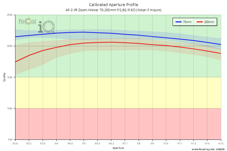 Calibrated Aperture Profile for AF-S VR Zoom-Nikkor 70-200mm f/2.8G IF-ED (Nikon F mount)