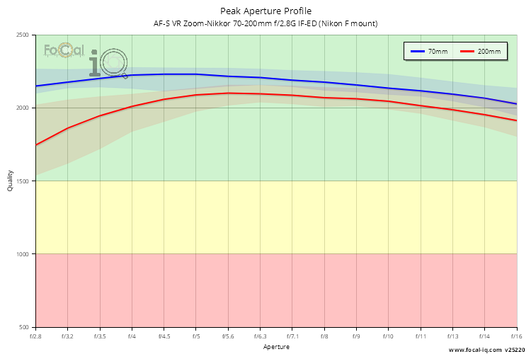 Peak Aperture Profile for AF-S VR Zoom-Nikkor 70-200mm f/2.8G IF-ED (Nikon F mount)