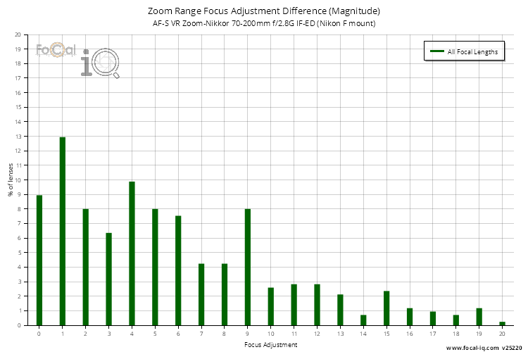 Zoom Range Focus Adjustment Difference (Magnitude) for AF-S VR Zoom-Nikkor 70-200mm f/2.8G IF-ED (Nikon F mount)