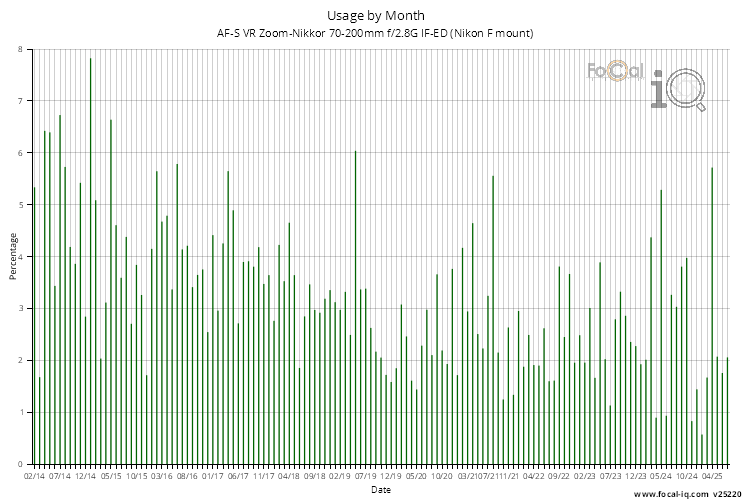 Usage by Month for AF-S VR Zoom-Nikkor 70-200mm f/2.8G IF-ED (Nikon F mount)
