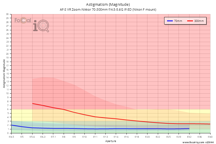 Astigmatism (Magnitude) for AF-S VR Zoom-Nikkor 70-300mm f/4.5-5.6G IF-ED (Nikon F mount)