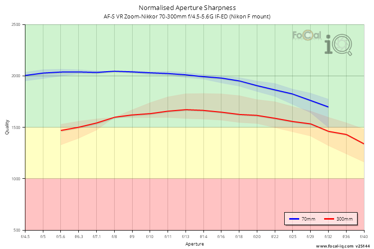 Normalised Aperture Sharpness for AF-S VR Zoom-Nikkor 70-300mm f/4.5-5.6G IF-ED (Nikon F mount)